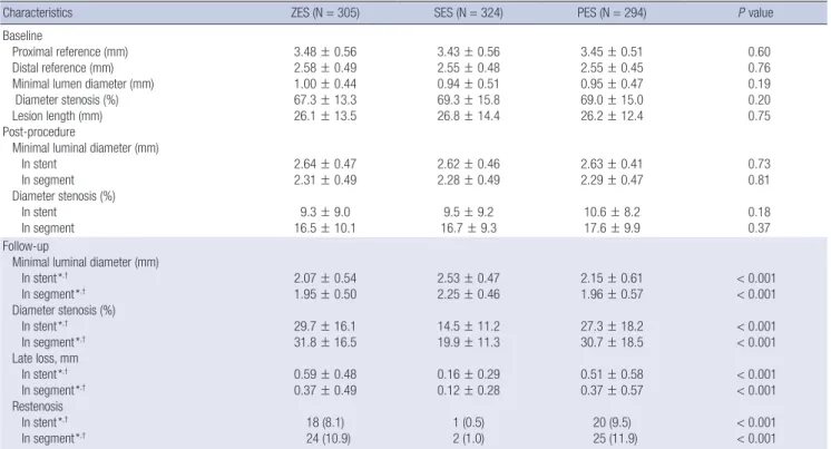 Table 1 shows the baseline clinical characteristics of the ZES,  SES, and PES patients