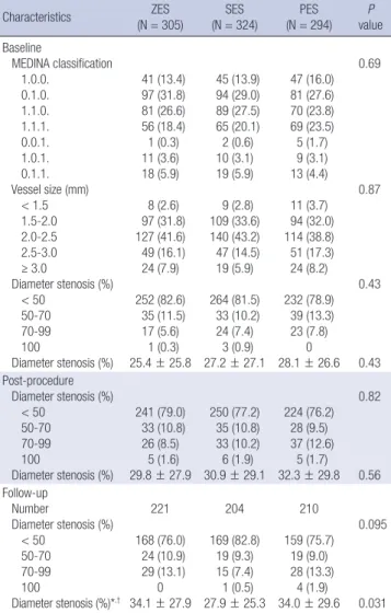 Table 4 shows angiographic analysis data of all SBs. True bifur- bifur-cation lesions involving both branches, defined as MEDINA  classes 1.1.1., 1.0.1., and 0.1.1., were observed in 27.9% of the  ZES, 29.0% of the SES, and 31.0% of the PES (P = 0.70) lesi