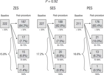 Fig. 2. Change in side branch stenosis between post-procedure and 8-month follow- follow-up from non- compromised side branches without treatment