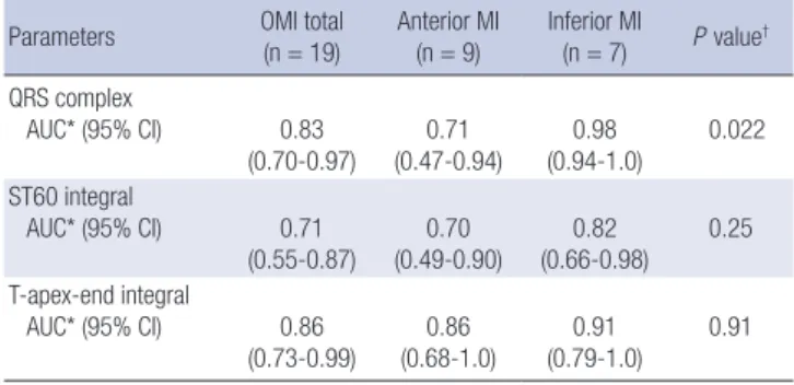 Table 3. Diagnostic performance of P-BSPM in patients with prior myocardial infarction