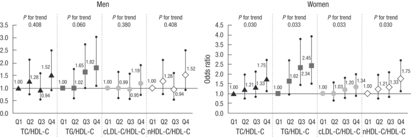 Fig. 2. Odds ratios for CKD stage 3 or more according to lipid-related ratios quartiles after adjustment for age, SBP, fasting plasma glucose, waist circumference, BMI, smoking  status, alcohol-drinking status, and exercise status for each sex