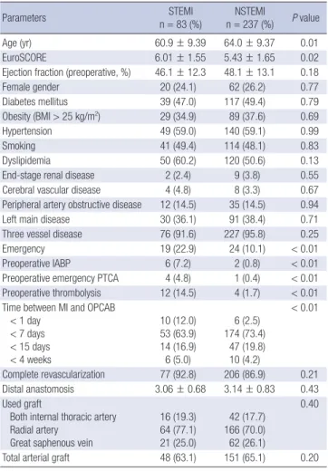 Table 2. Early surgical results after OPCAB in STEMI and NSTEMI