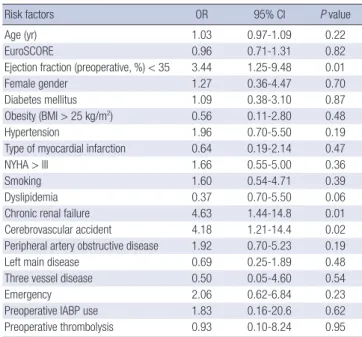 Table 3. Potential independent risk factors for 30-day major adverse cardiac and  cerebrovascular events after OPCAB in patients with STEMI or NSTEMI