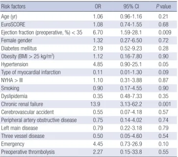 Table 7. Early surgical results of OPCAB in STEMI and NSTEMI after propensity  matching analysis