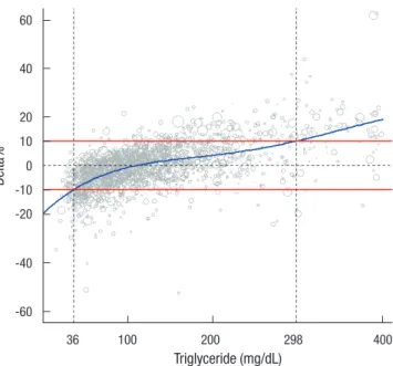 Fig. 1. Difference between directly-measured LDL cholesterol and estimated LDL cho- cho-lesterol values according to serum triglyceride concentration.