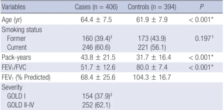 Table 1. Characteristics of the study population
