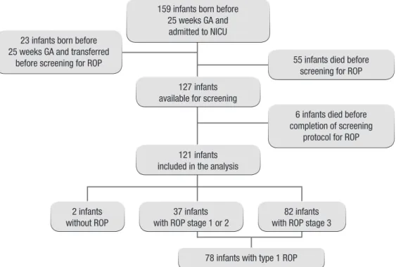 Fig. 1. Flow-chart of the study pop- pop-ulation. GA, gestational age; NICU,  neonatal intensive care unit; ROP,  retinopathy of prematurity.