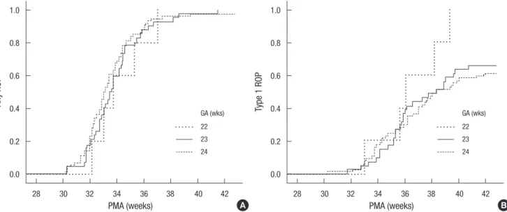 Table 4. Risk factors for the development of type 1 ROP among infants born before  25 weeks gestation using multiple logistic regression analysis 