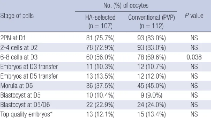 Table 2. Comparison of ICSI outcomes between HA-binding method and conventional method in two different ICSI indication 