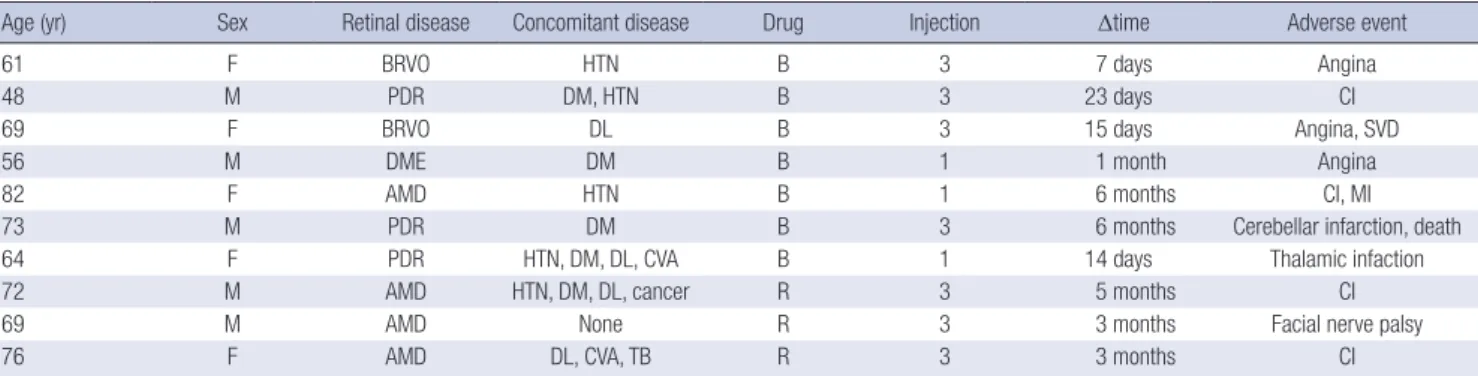Table 2. Characteristics of the patients who developed systemic adverse events