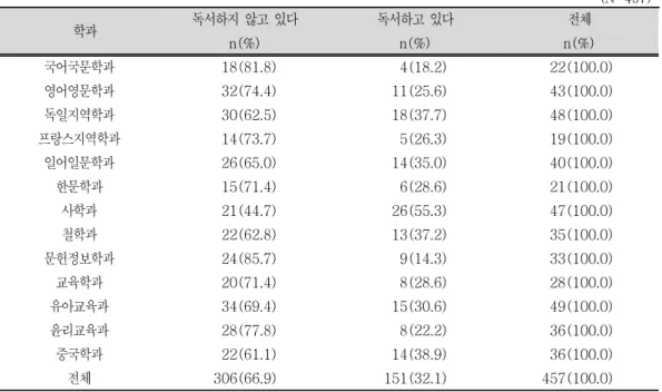 표  과  같이  학과별  독서역량의  차이를  검증한  결과 집단  간  으로 <3>, F(1,  22)=2.40 수준에서  유의미한  차이가  있었다 각  하위영역에서는  독서어휘력에서 p<.01 