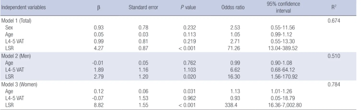 Table 3. Binary logistic regression analysis for the presence of metabolic syndrome in the study subjects