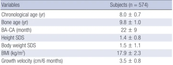 Table 1. Clinical and auxological characteristics of all subjects