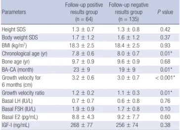Table 5. The binary logistic regression analysis of the factors associated with the results  of the follow-up GnRH stimulation test
