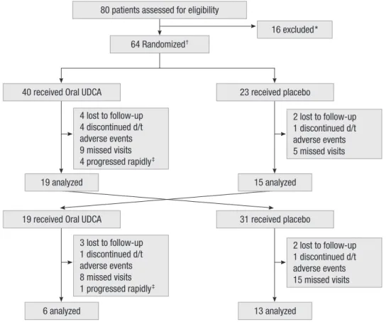 Fig. 1. Trial profile. *all not meeting inclu- inclu-sion criteria;  † one ineligible patient was  randomized in error;  ‡ excluded from  anal-ysis due to a rapid rate of progression, i.e.,  the Appel ALS total score change > 8  points/month.