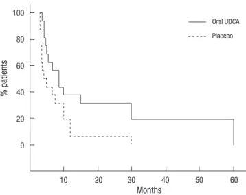 Fig. 2. Kaplan-Meier survival curves, using a change of 20 points on the Appel ALS  total score as the end point
