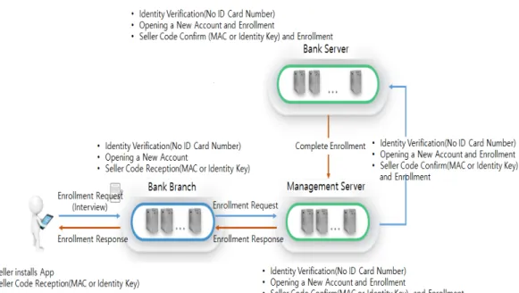 Table 2. TEE stored information(example)