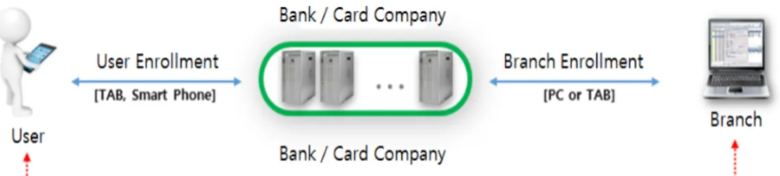 Fig. 7. user registration