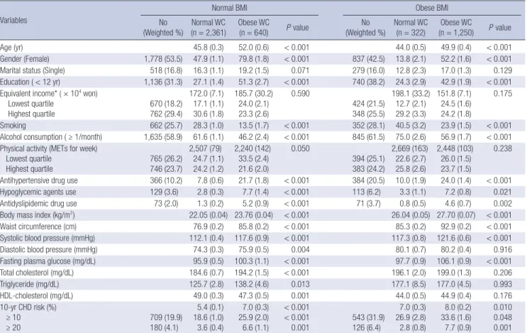 Table 1. General characteristics of study population by obesity indices (n = 4,573)