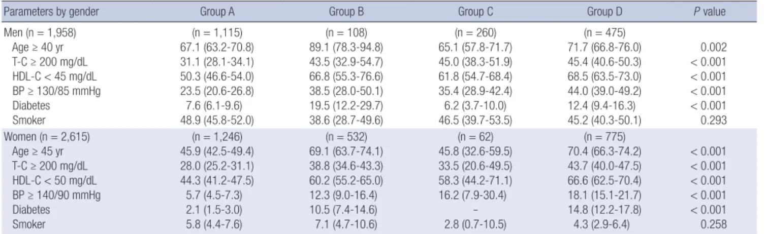 Table 2. Prevalence of components used in the Framingham risk model for the obesity phenotype groups by gender