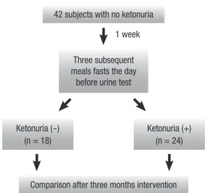 Fig. 1. Evaluation of ketonuria after initial health check-ups.