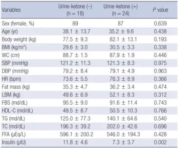 Table 2. Comparison of anthropometric changes between ketonuria group and non- non-ketonuria group after 3 months of an obesity control program application 