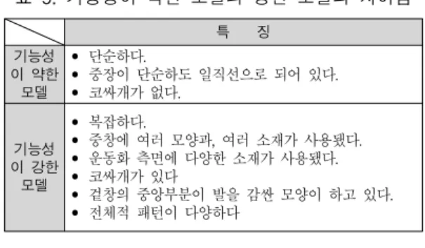 그림  21.  율동성이  약한  상위  모델들 그림  22.  율동성이  강한  상위  모델들 특        징 율동성 이  약한  모델 • 단순하다