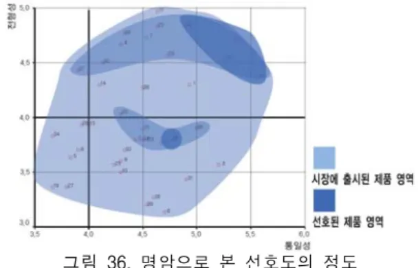 그림  33.  평균  분석을  통해  평균값에  위치한  자극물들  아래의  그림  34은  위의  결과는  기능성과  율동성의  각각의  특징들을  그래프  위에  정리한  결과다