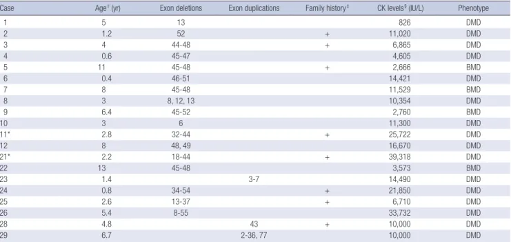 Table 1. Exon deletions and duplications detected by multiplex PCR and MLPA assay in DMD/BMD patients