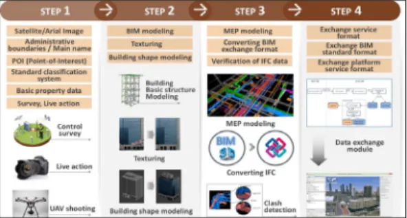 Fig. 3. Modeling of BIM/GIS geometry and property data