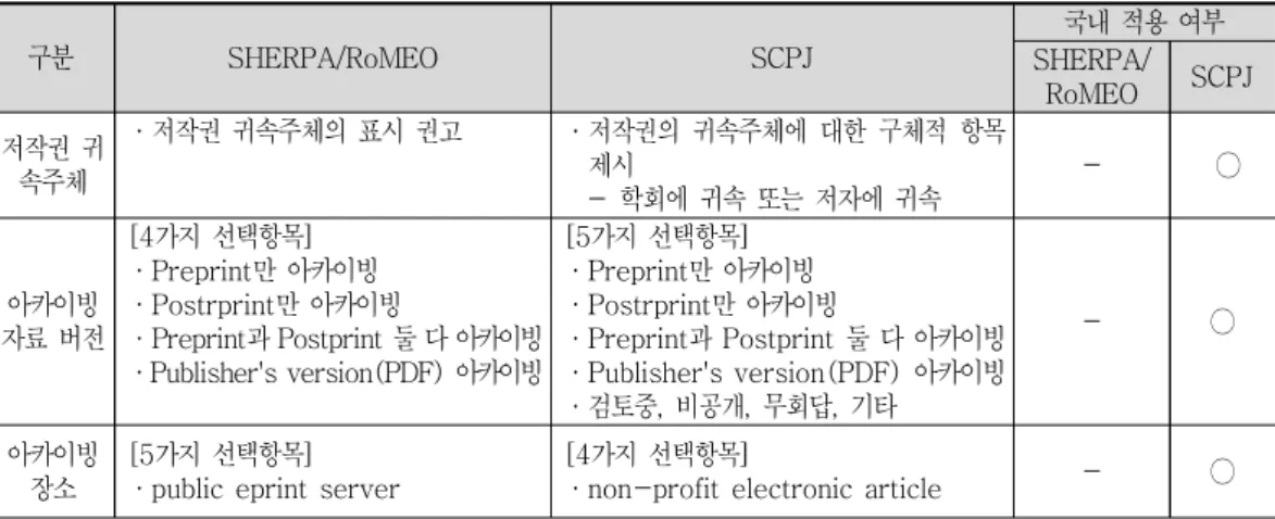 표  셀프 아카이빙 정책과 관련하여 제출할 항목의 비교