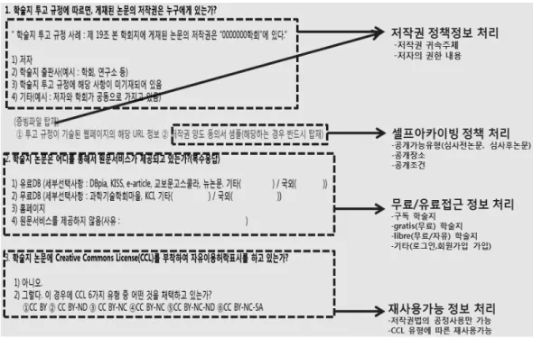 그림  저작권 전문자에 의한 분석 및 처리 사항 <4>  첫째 학술지 논문의 저작권 귀속주체와 이에 대한 증빙파일을 토대로 ,  ‘저작권 정책정보 저작권 귀속주체 자자의 권한 내용(,  )’를 처리한다 둘째 증빙파일을 토대로 특히 저작권 양