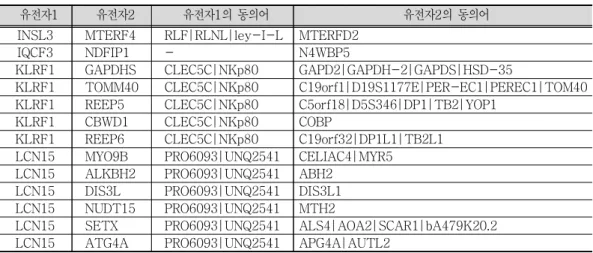 표  내의 호모 사피엔스 섹션에 존재하는  일부