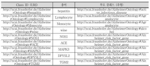표  변환된 알츠하이머병 관련 용어집 예시