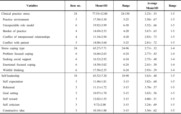 Table 2. Degree  of  Clinical  practice  stress,  Stress  coping  type  and  Self-leadership                                          (N=122)   