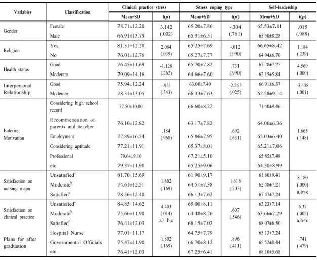 Table 3. Degree of Clinical practice stress, Stress coping type and Self-leadership by general characteristics                                                                                                           (N=122) Variables Classification Clinic