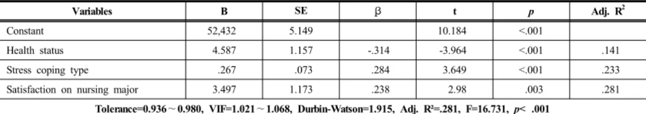 Table 5. Stepwise multiple regression analysis of  Self-leadership  with  Predictor  variables                                  (N=122)
