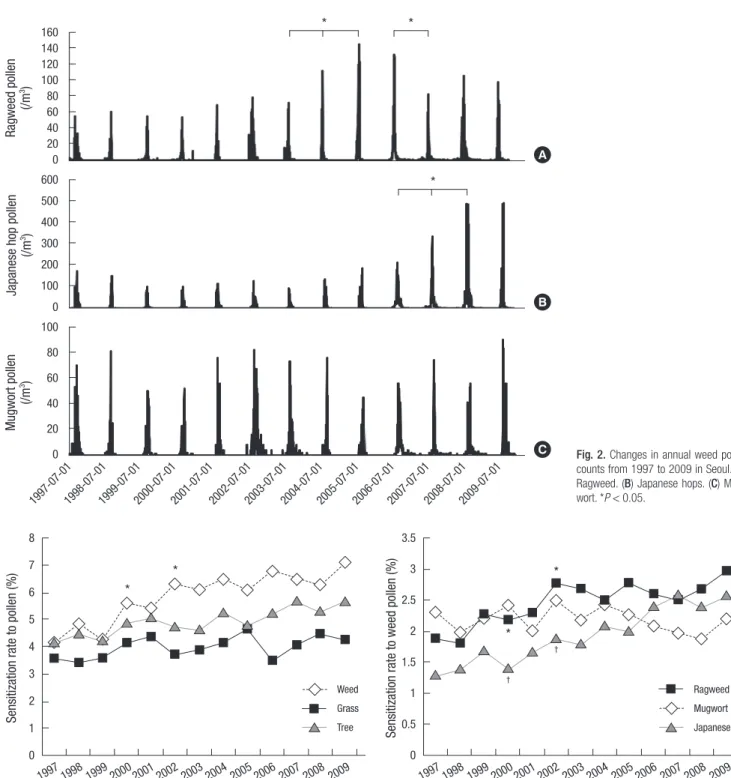 Fig. 2. Changes in annual weed pollen  counts from 1997 to 2009 in Seoul. (A)  Ragweed