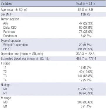 Table 1. Clinicopathologic chacteristics of overall patients