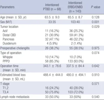 Table 3. Comparision of cilinicopathologic characteristics according to biliary drain- drain-age methods after intention-to-treat analysis