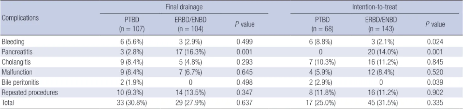 Table 5. Comparison of effectiveness of biliary decompression in endoscopic BD  method Parameters    ERBD      (n = 53)    ENBD     (n = 51) P value Initial bilirubin (mg/dL) 10.3 ± 7.5 10.3 ± 6.7 0.979 Final bilirubin (mg/dL)   2.2 ± 2.3   3.9 ± 3.4 0.005
