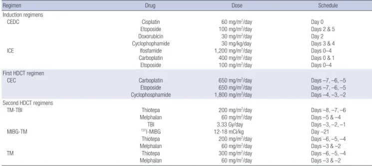 Table 1. Induction and high-dose chemotherapy regimens