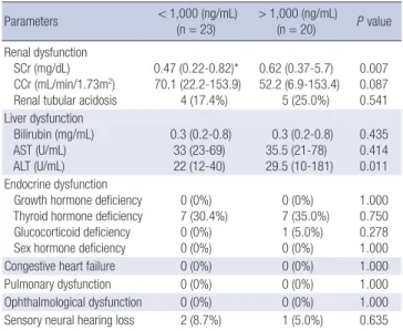 Table 2 lists grade 3/4 organ dysfunction at 1 yr after the second  HDCT/autoSCT according to ferritin levels at 1 yr after the  sec-ond HDCT/autoSCT ( < 1,000 vs  > 1,000 ng/mL)
