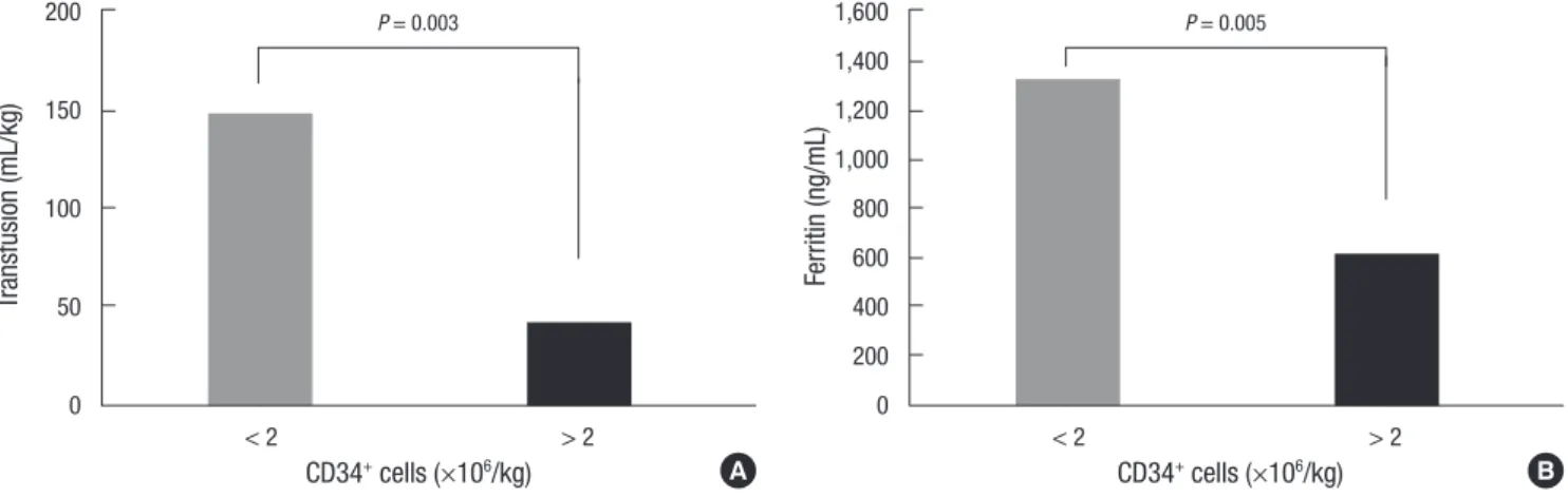 Table 3. Factors affecting ferritin level at 1 yr after the second HDCT/autoSCT