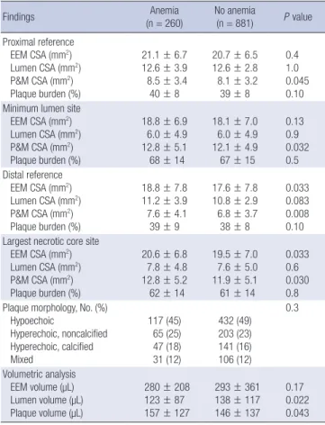 Fig. 1. Plaque component analysis according to the presence or absence of anemia at the minimum lumen sites