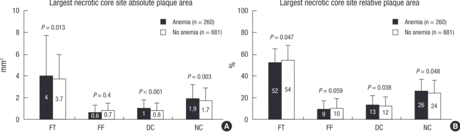 Fig. 2. Plaque component analysis according to the presence or absence of anemia at the largest necrotic core sites
