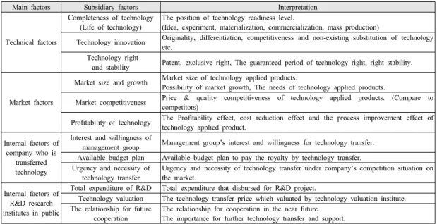 Table 1. Terms interpretation on the determinants in AHP model