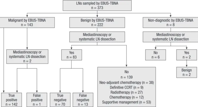 Table 2. Characteristics of lymph nodes included in the diagnostic performance anal- anal-ysis