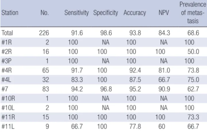 Table 4. Diagnostic performances of EBUS-TBNA according to nodal groups (%)