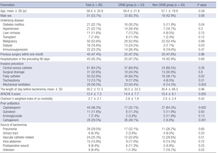 Table 1. Clinical characteristics of patients with Acinetobacter baumannii bacteremia 